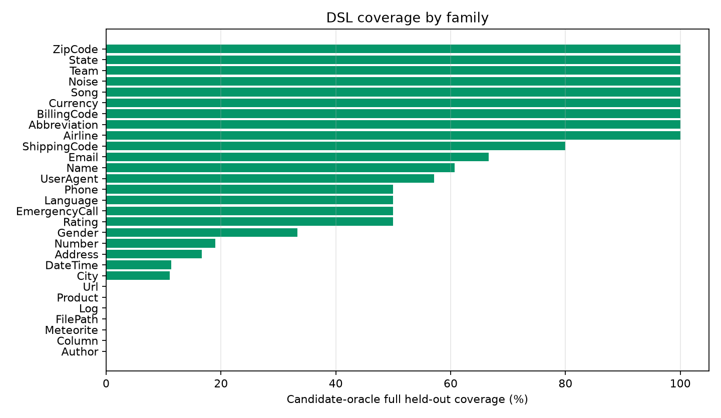 family_oracle_coverage.png