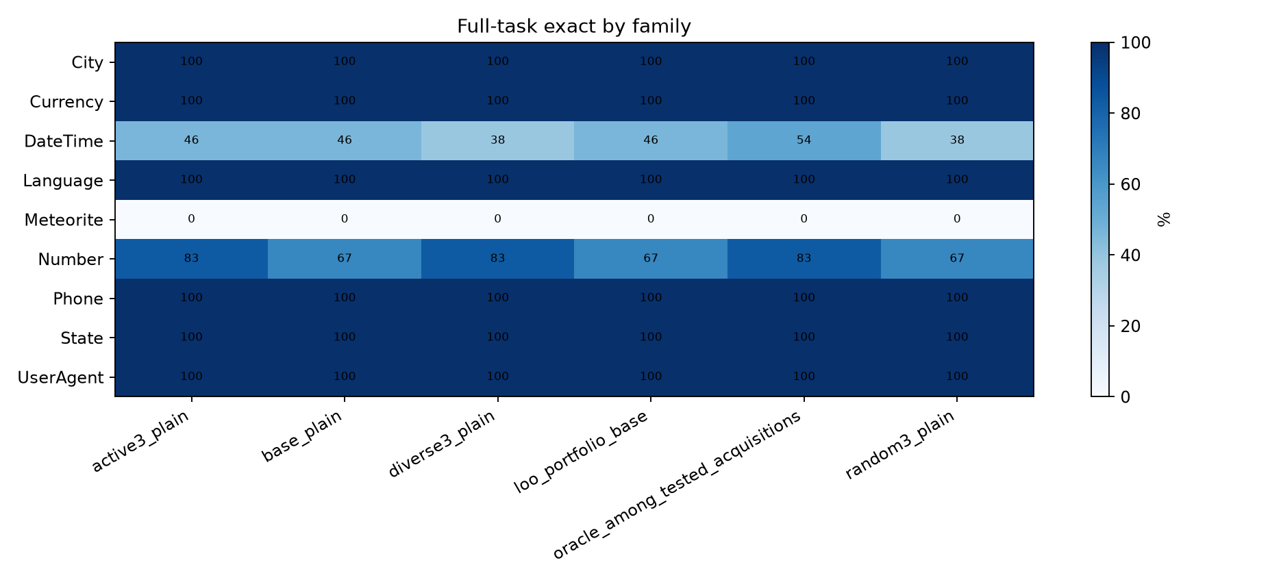 Family heatmap