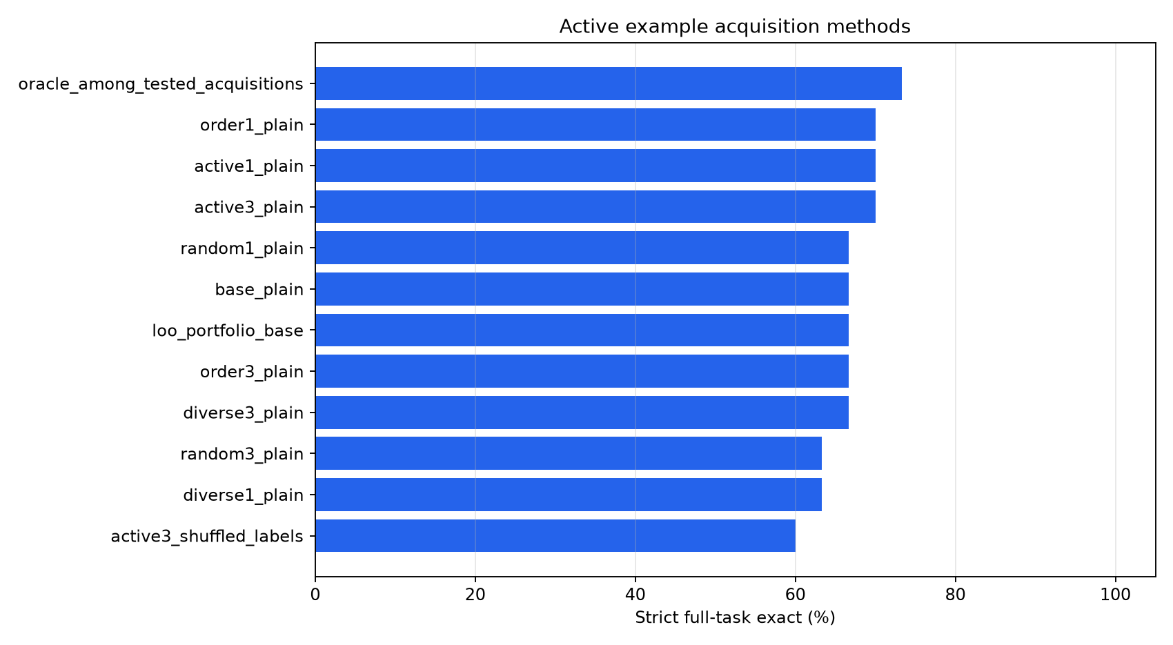 Full-task exact by method