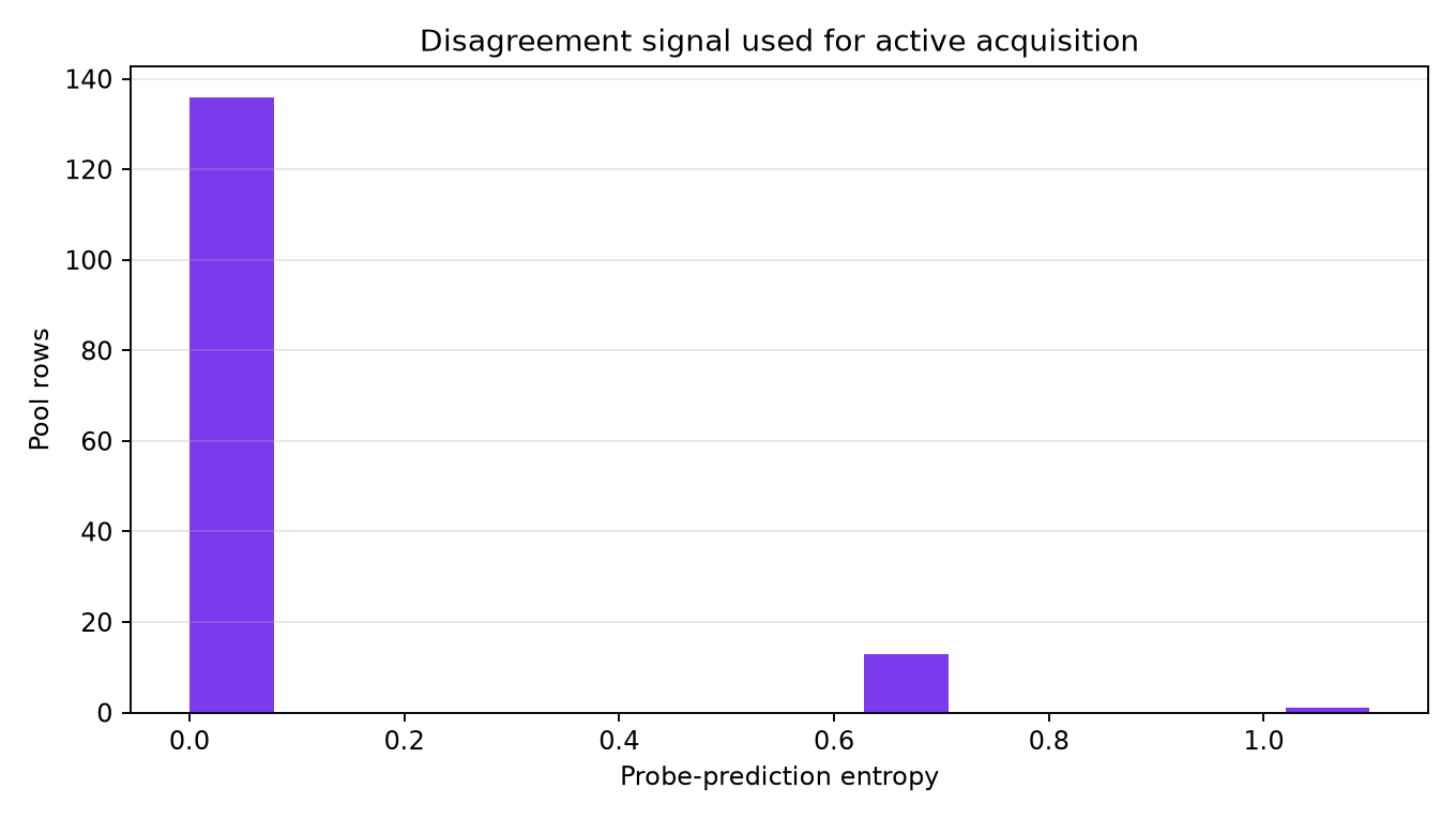 Probe entropy distribution