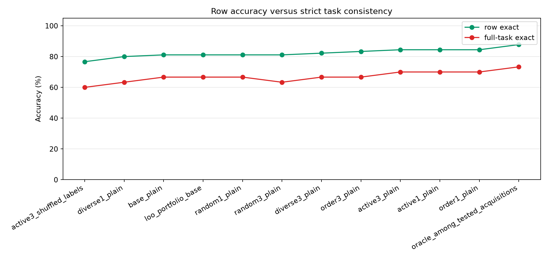 Row versus full-task exact
