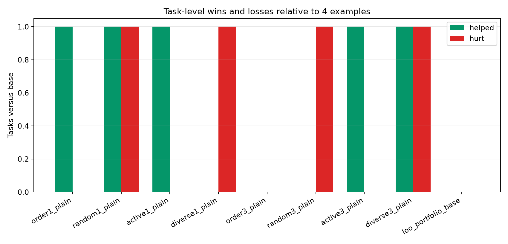 Wins and losses versus base