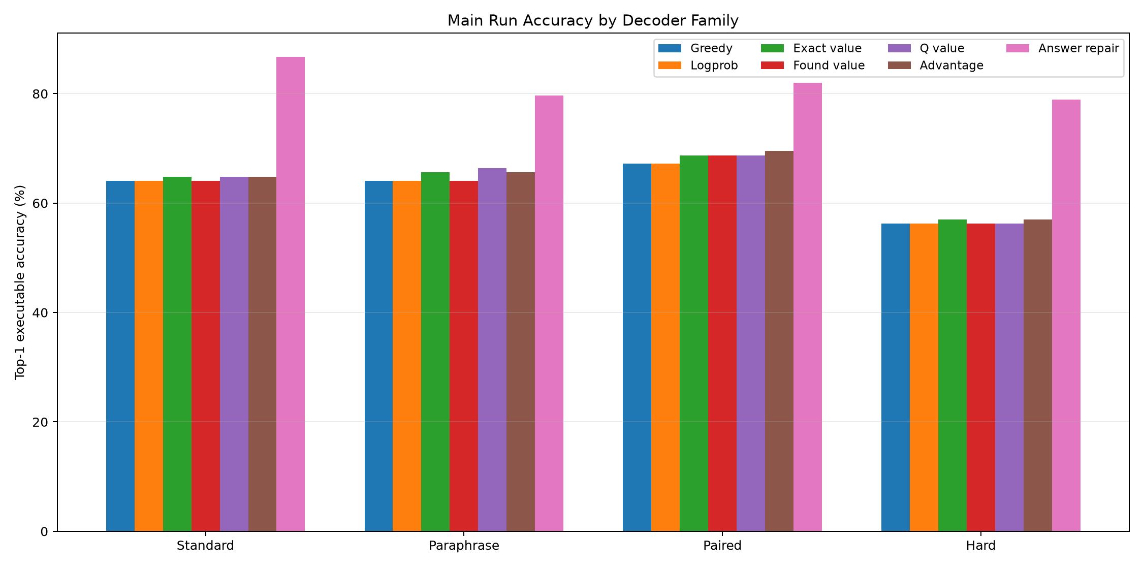 Learned value guidance gives small top-1 gains over greedy/logprob search; answer-verified repair remains much stronger.