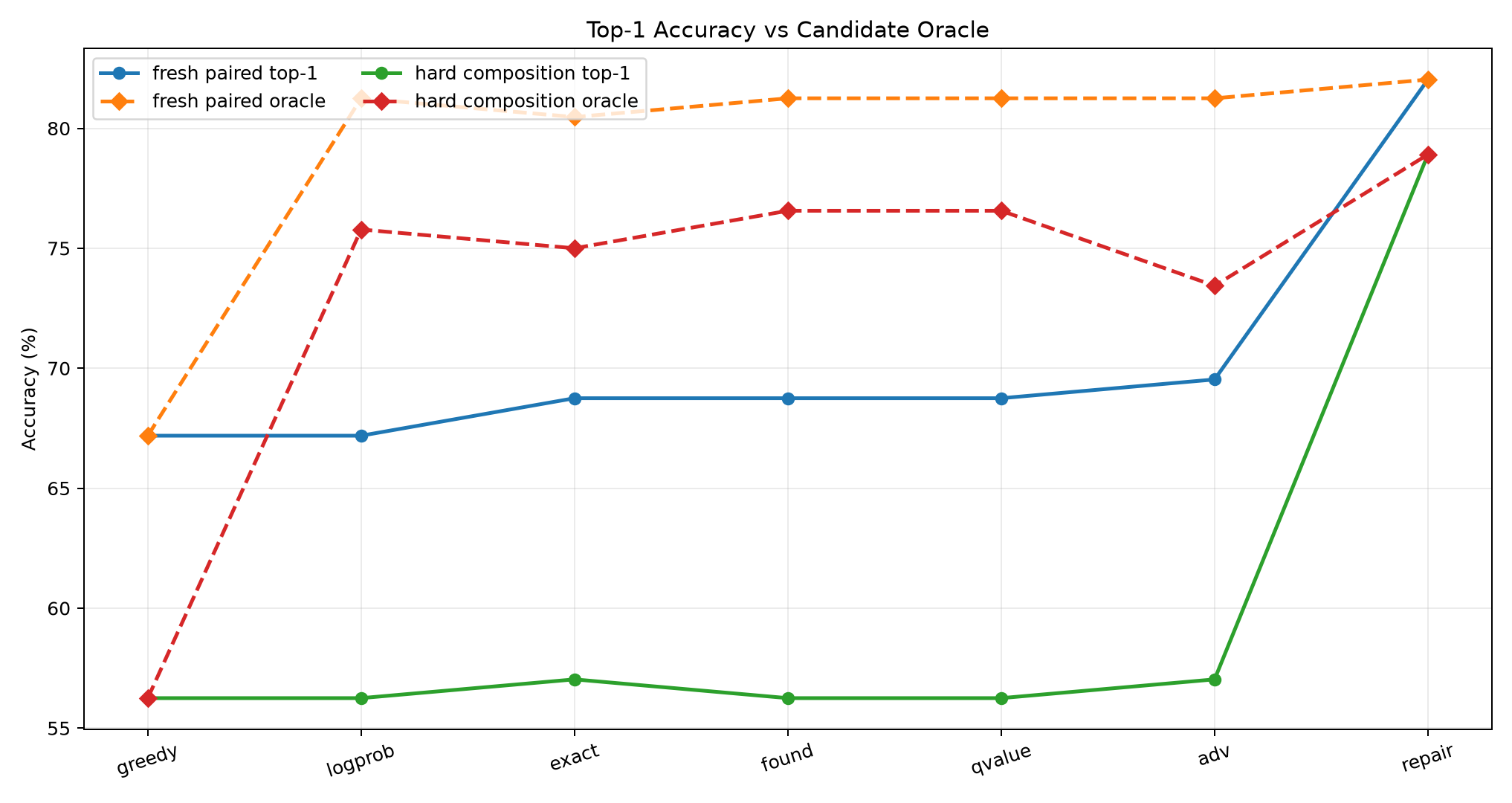 Candidate sets often contain correct programs that the no-answer scorers fail to rank first.