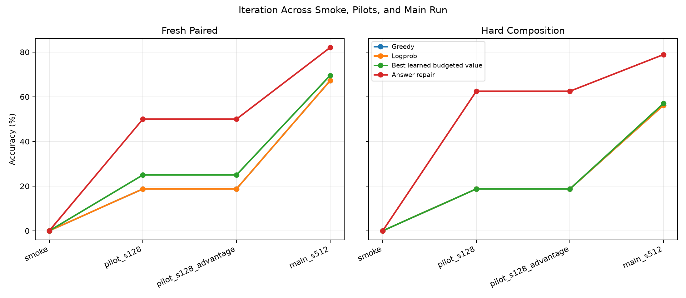 The main run strengthened the compiler and exposed the remaining gap between learned value ranking and answer-verified repair.