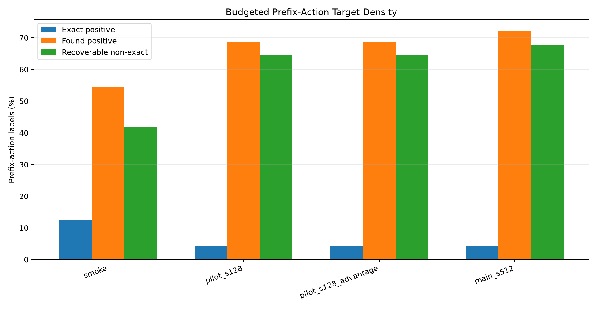 Budgeted suffix search makes many non-canonical actions recoverable; exact-prefix labels remain rare.