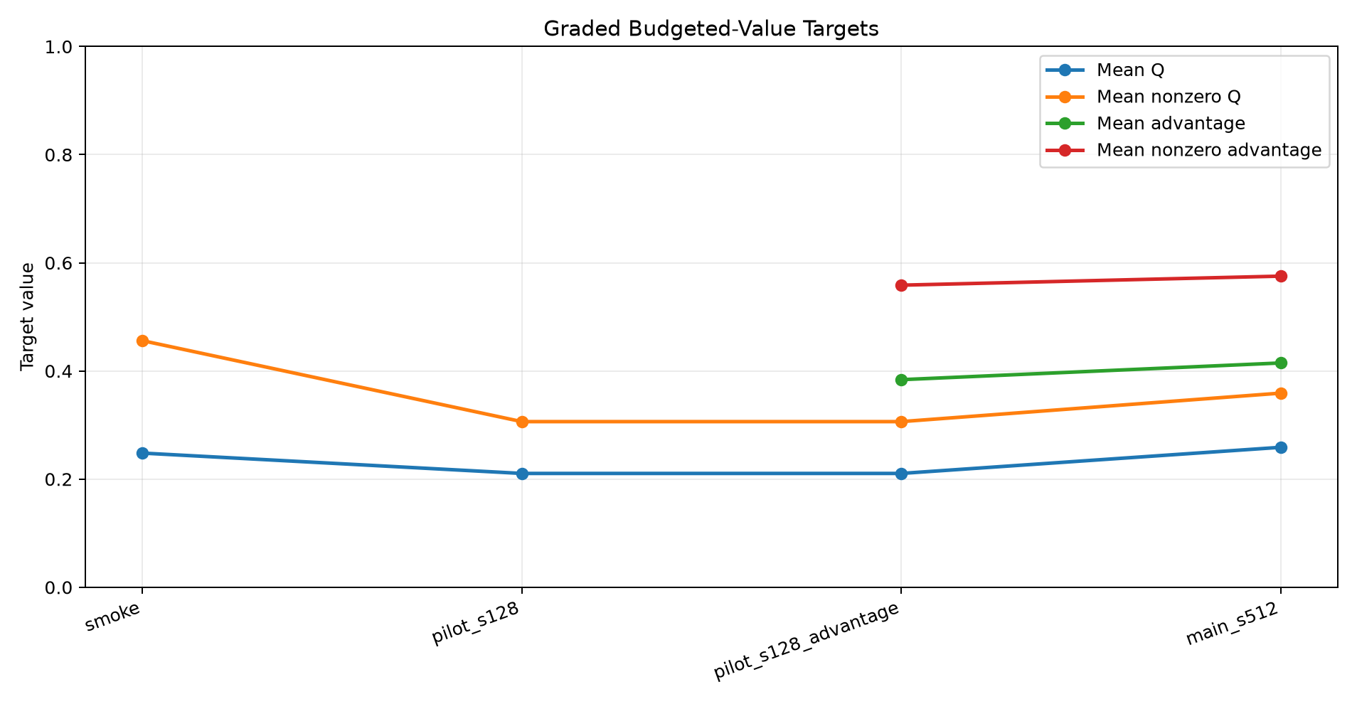 Raw Q and sibling-normalized advantage provide graded targets instead of only binary recoverability.