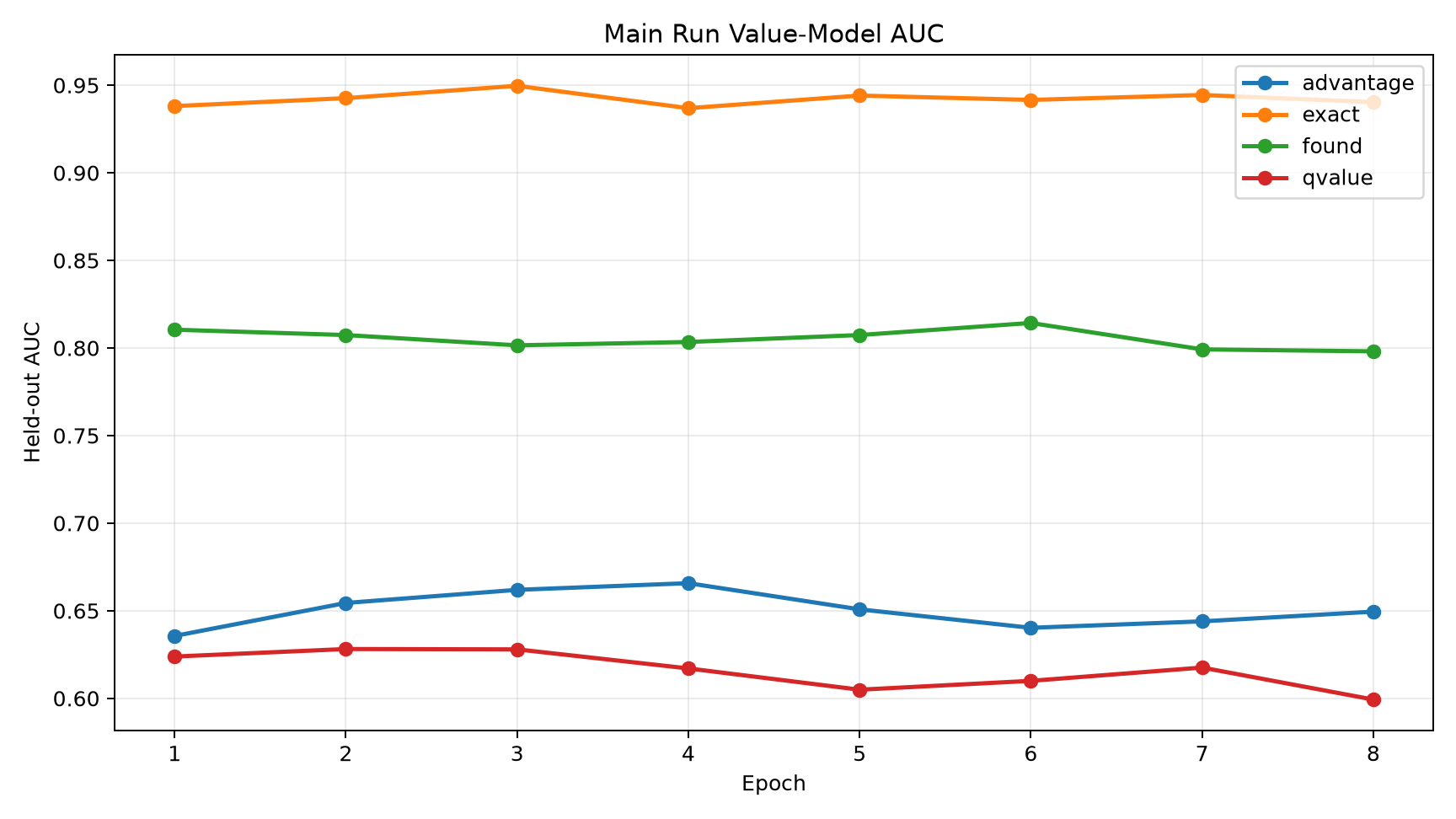 Exact-prefix labels are easiest to discriminate; found is learnable; graded Q and advantage are harder with this lightweight value head.