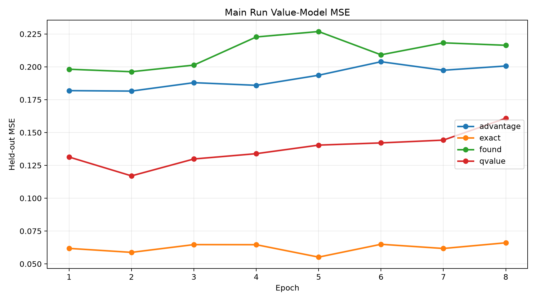 Graded targets have moderate regression error but weaker ranking AUC than exact-prefix supervision.