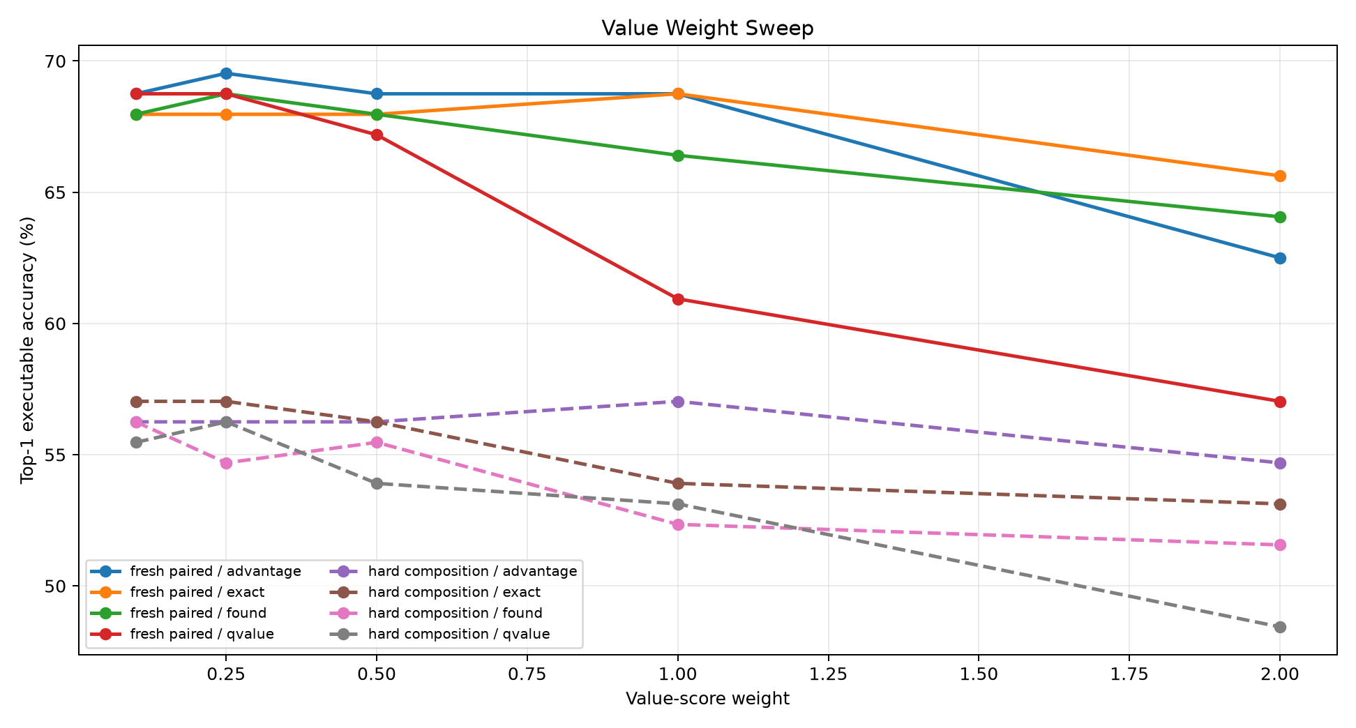 The useful value-weight range is narrow; over-weighting learned values tends to hurt beam ranking.