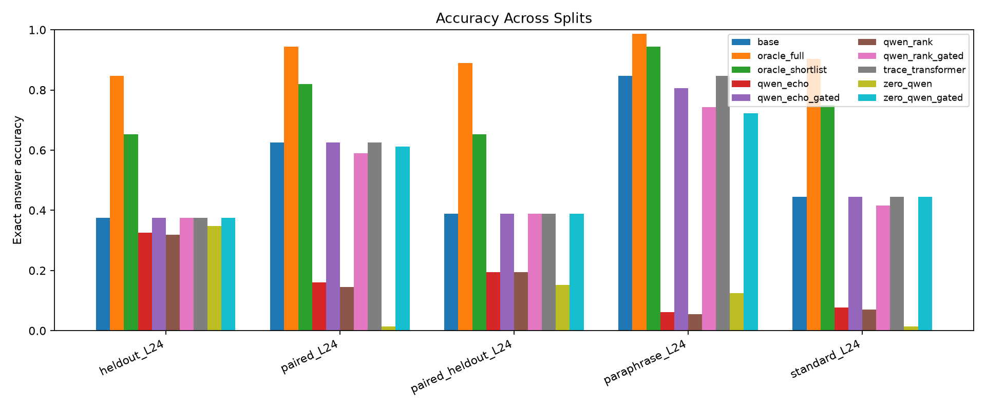 Accuracy by split