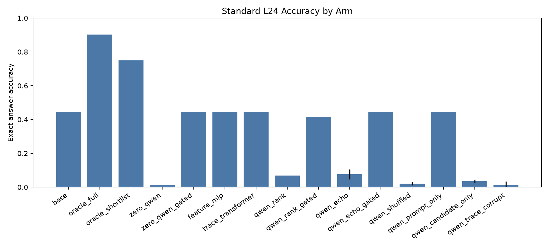Standard accuracy