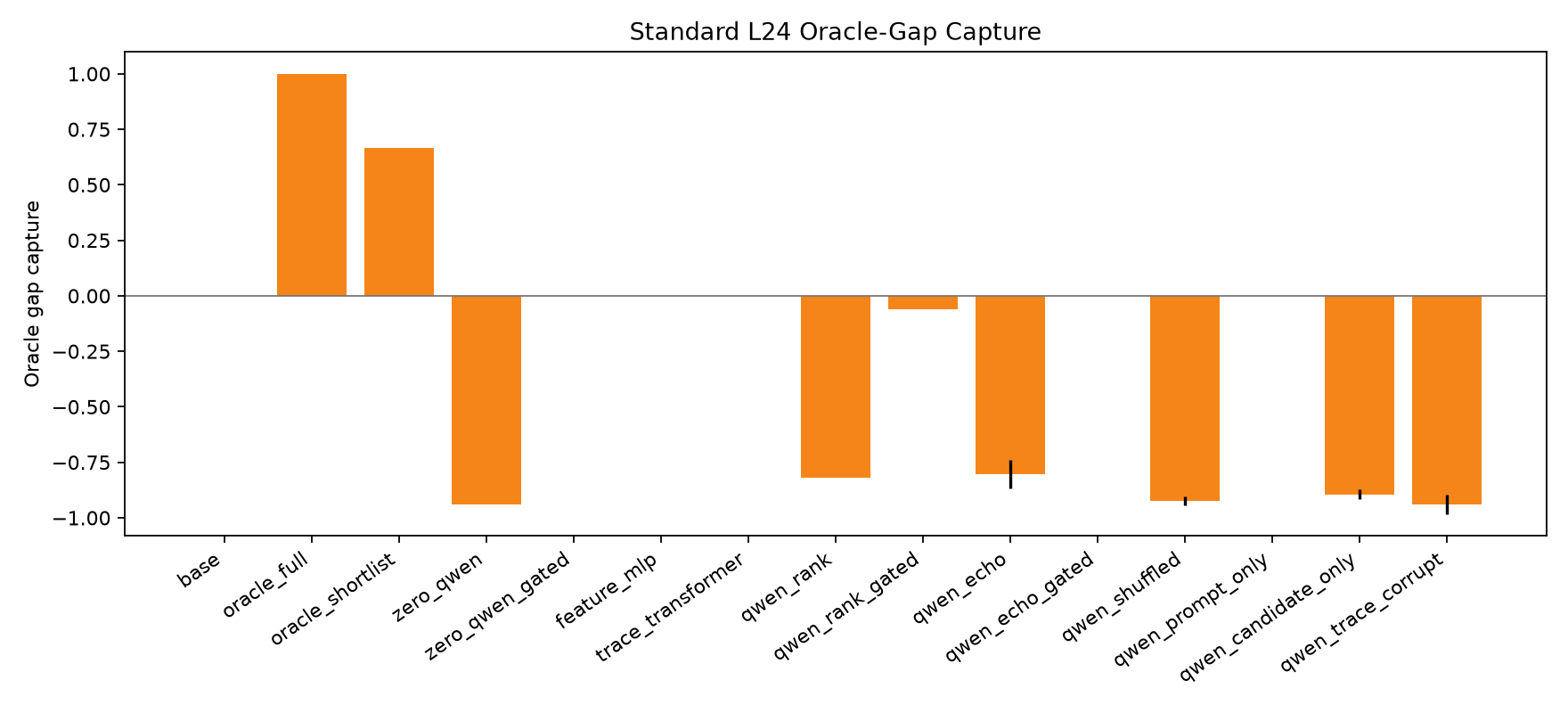 Standard gap capture