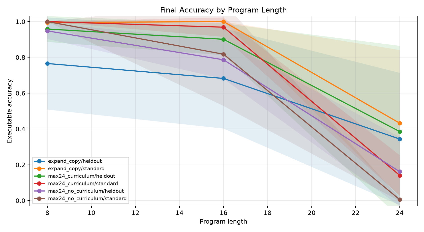 final_accuracy_by_length.png