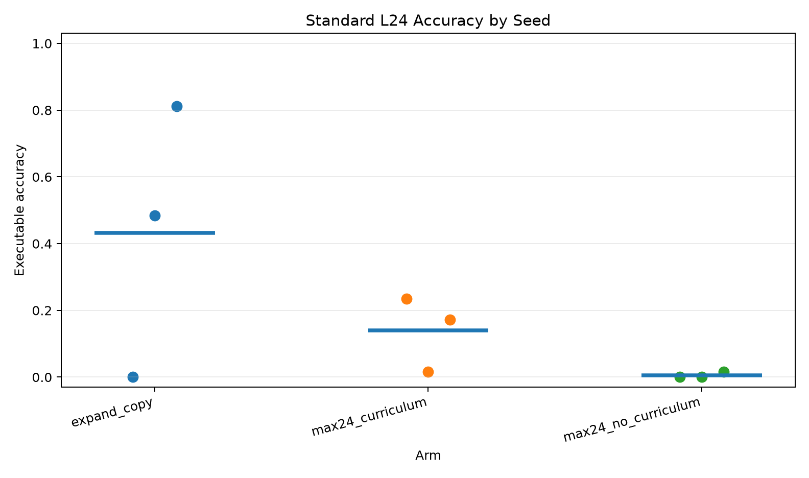 standard_accuracy_by_seed.png