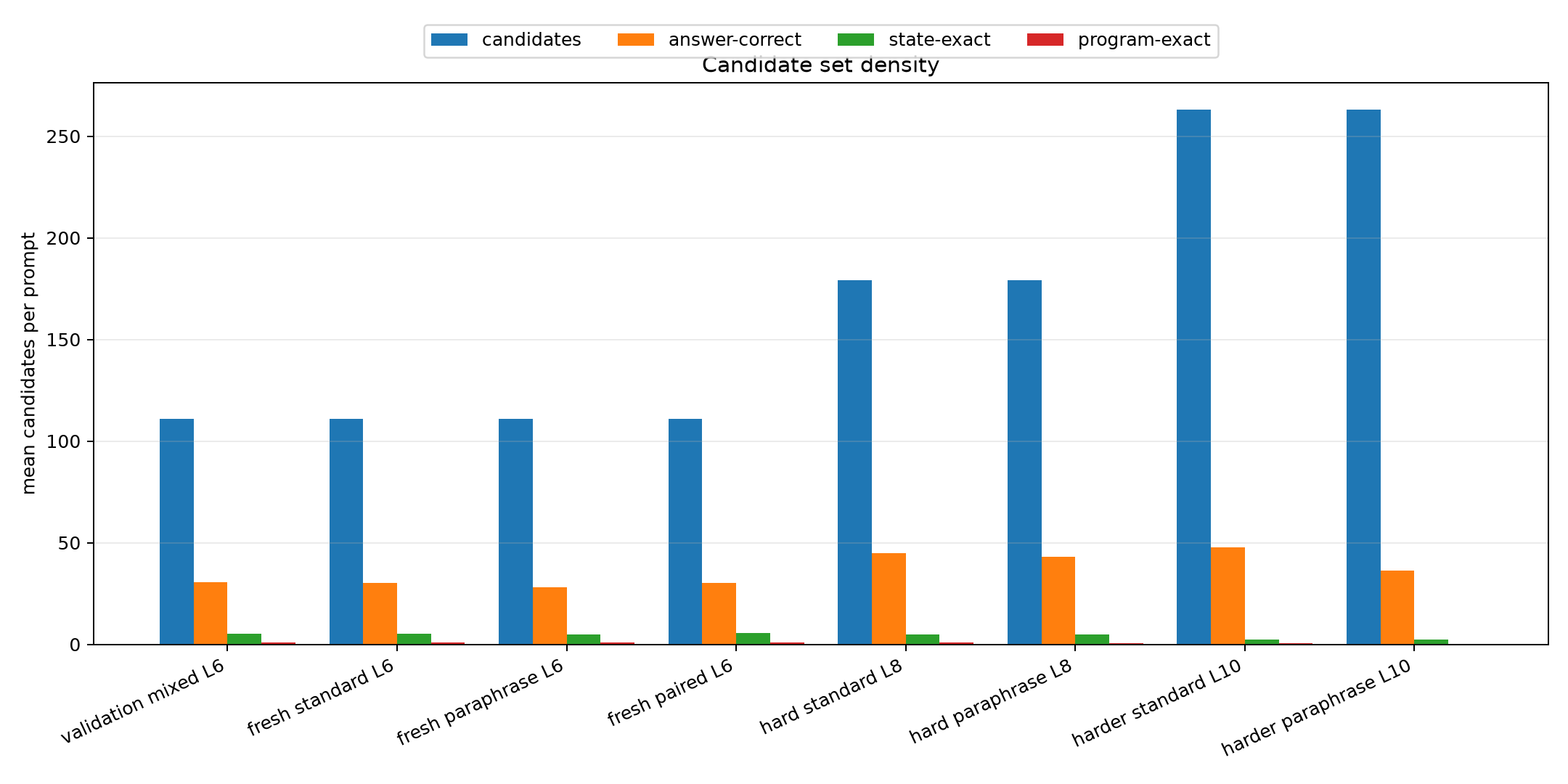 Candidate density