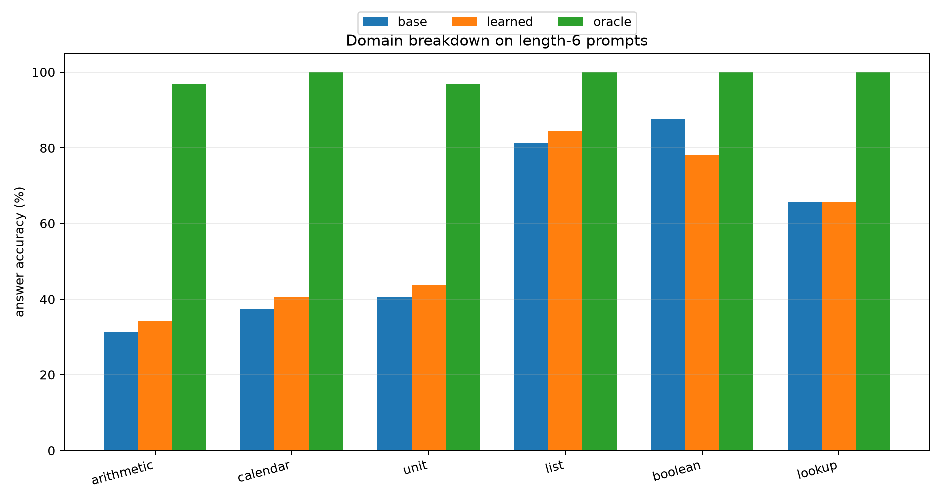 Domain breakdown