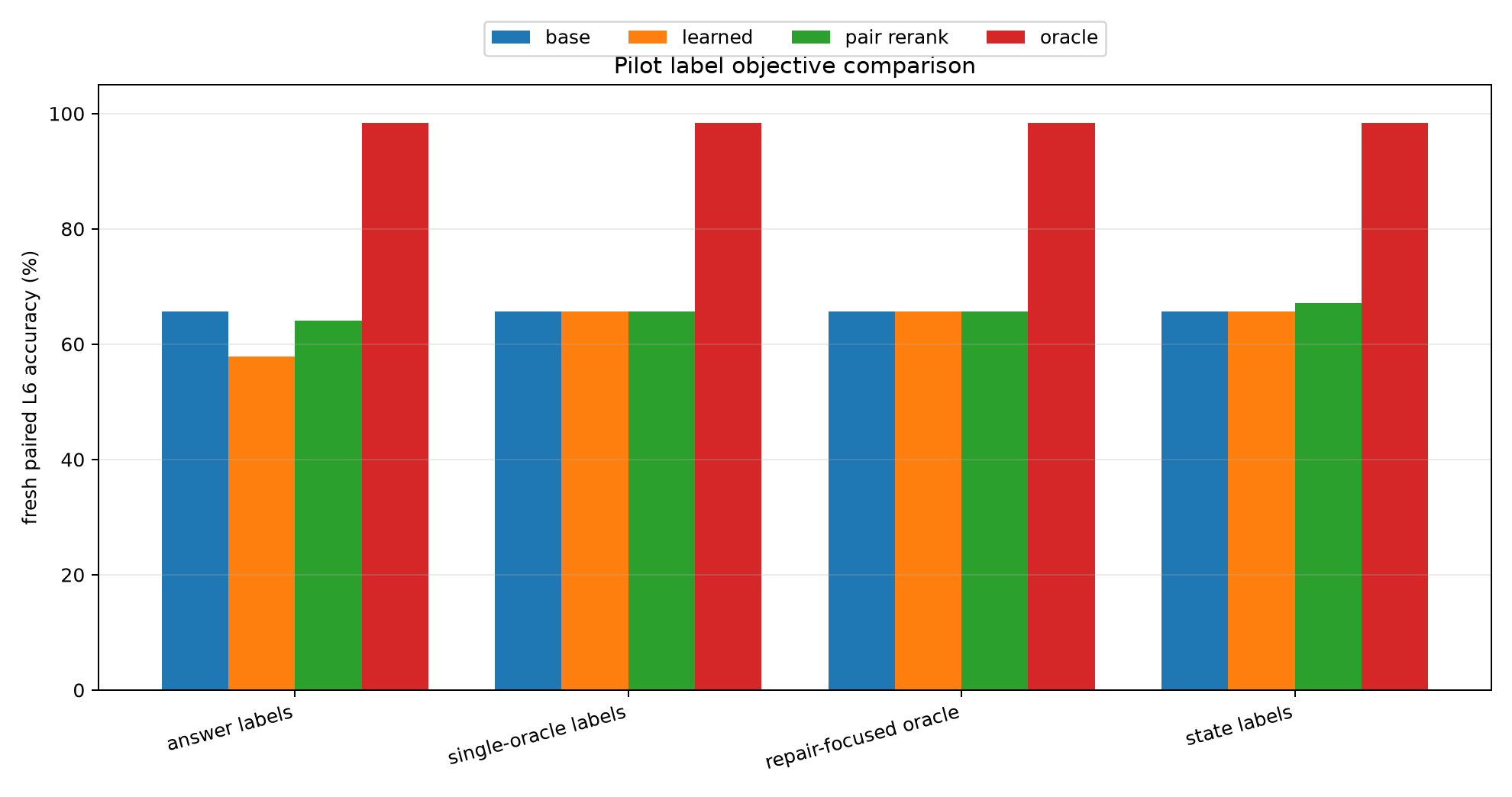 Pilot objective comparison