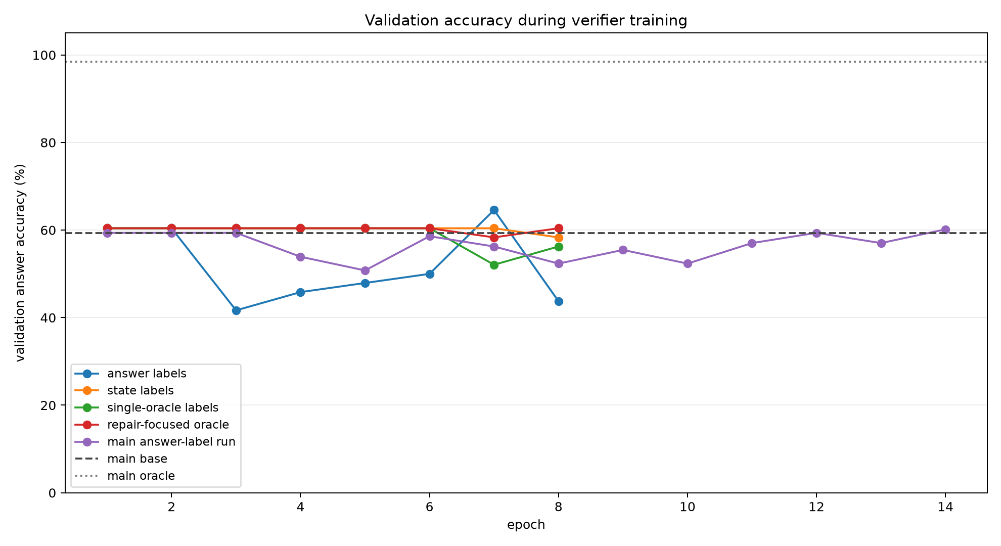 Validation curves