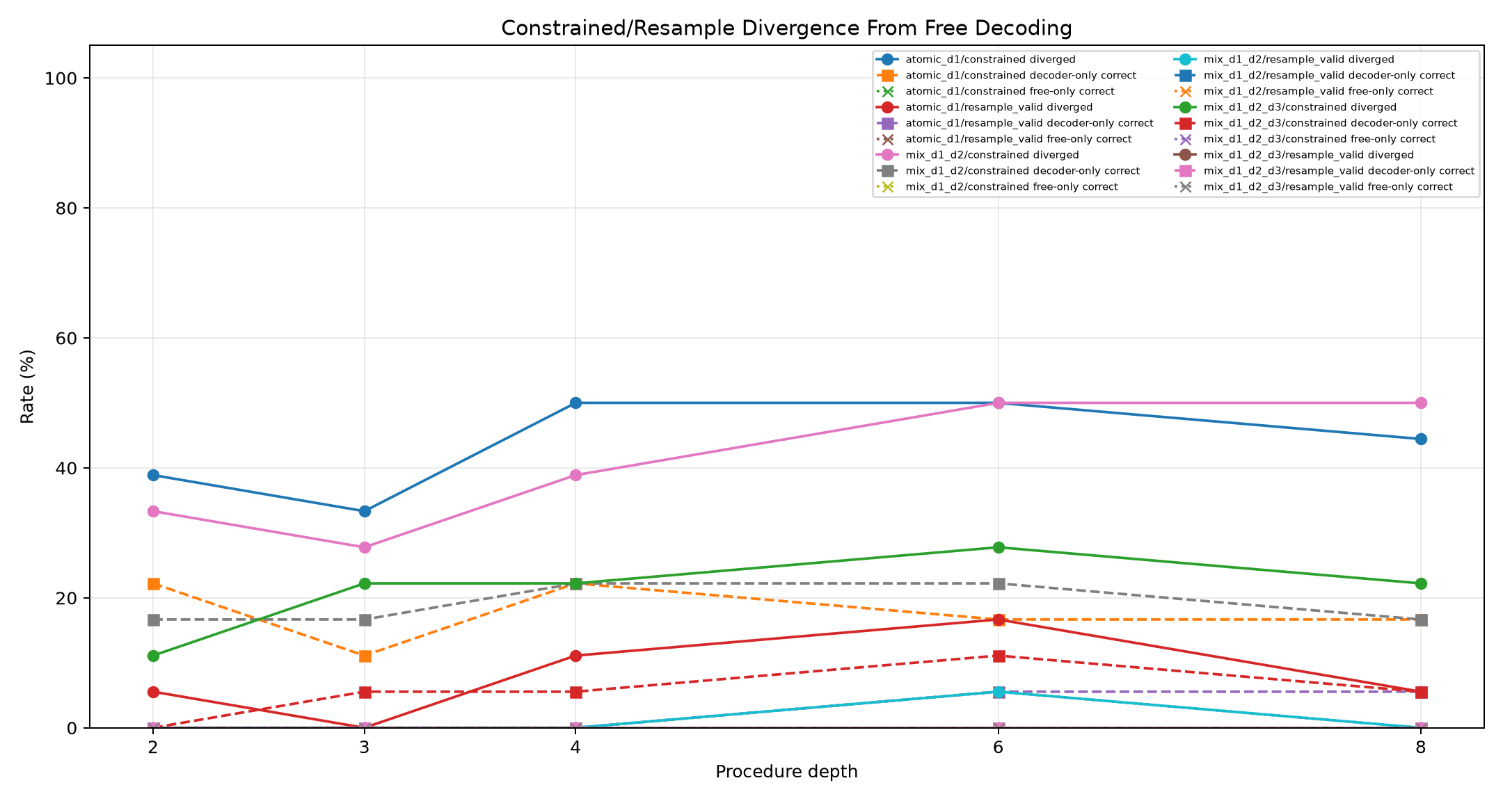 Decoder divergence