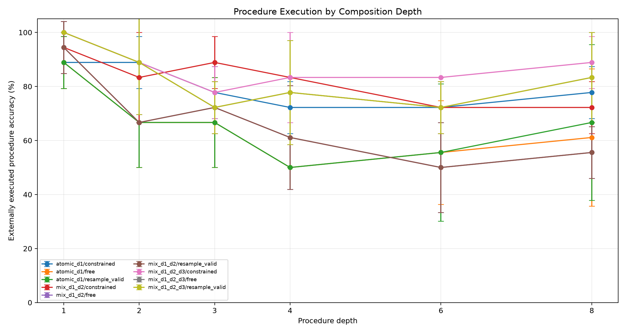 Execution by depth