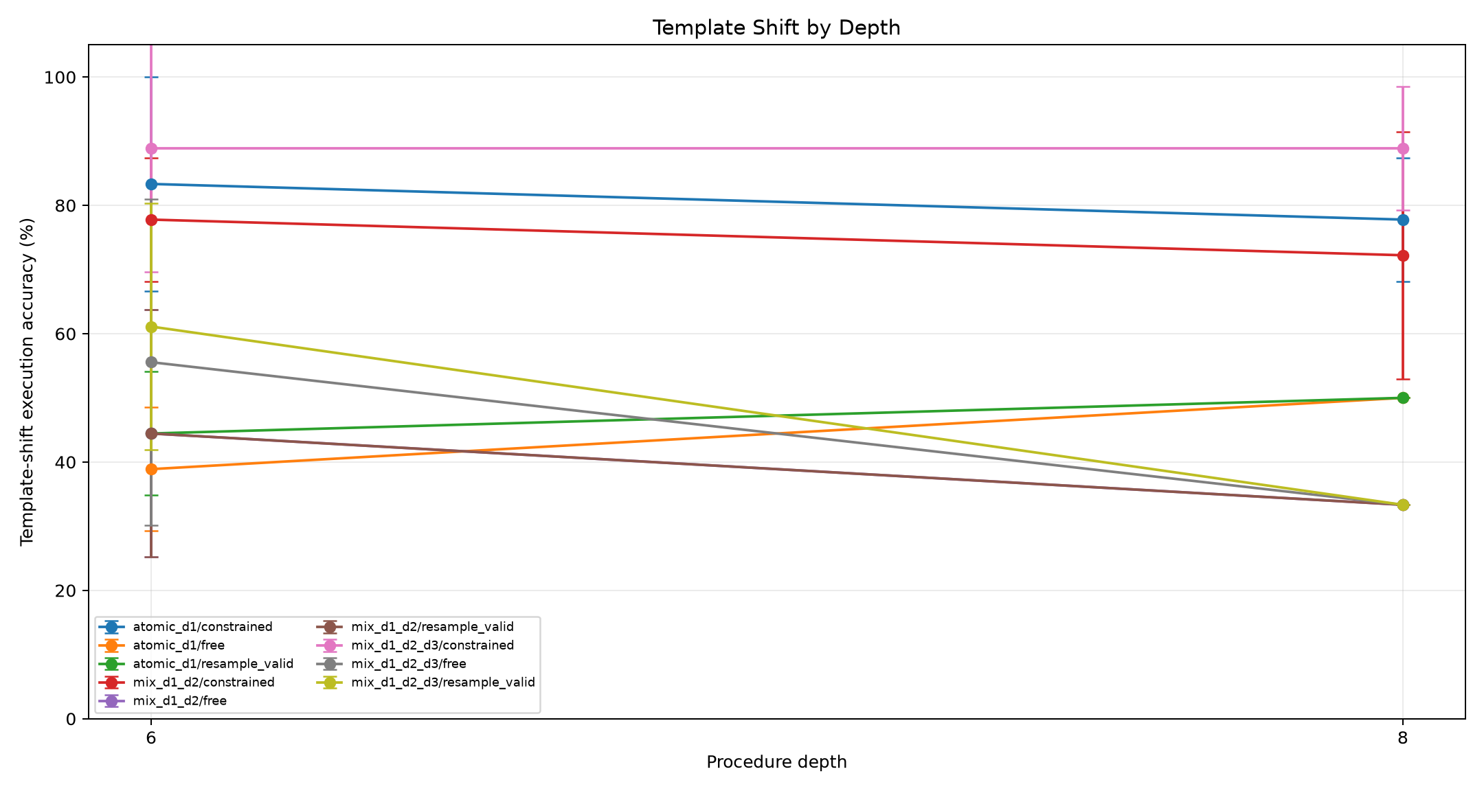 Template shift by depth