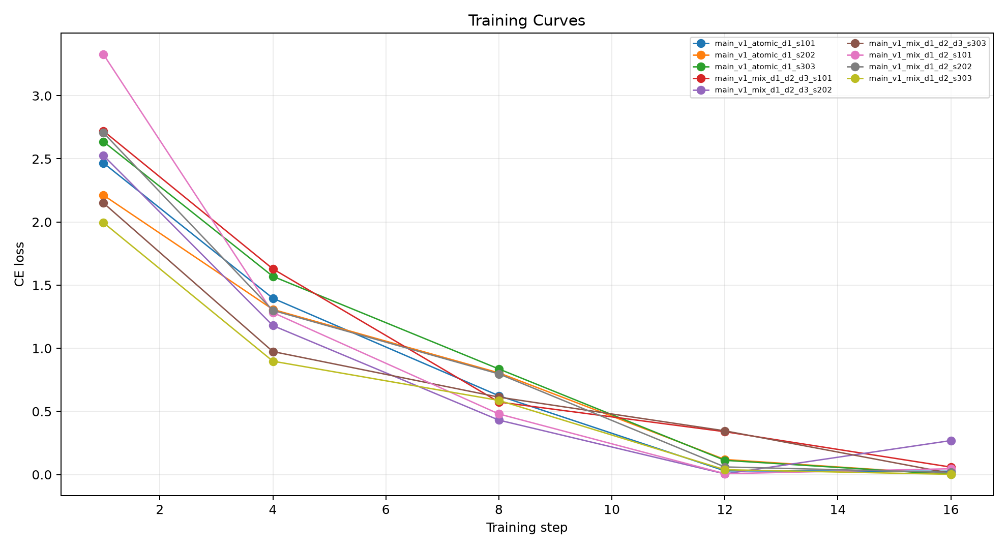 Training curves