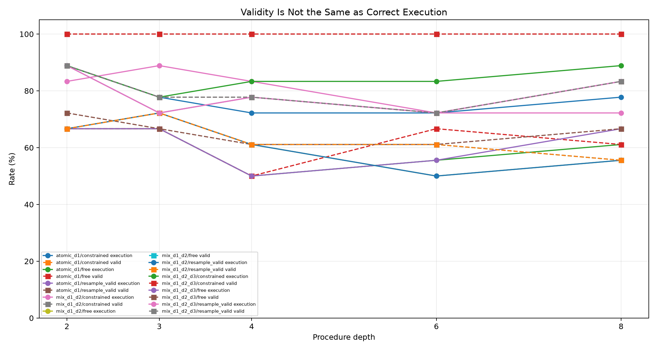 Validity versus execution