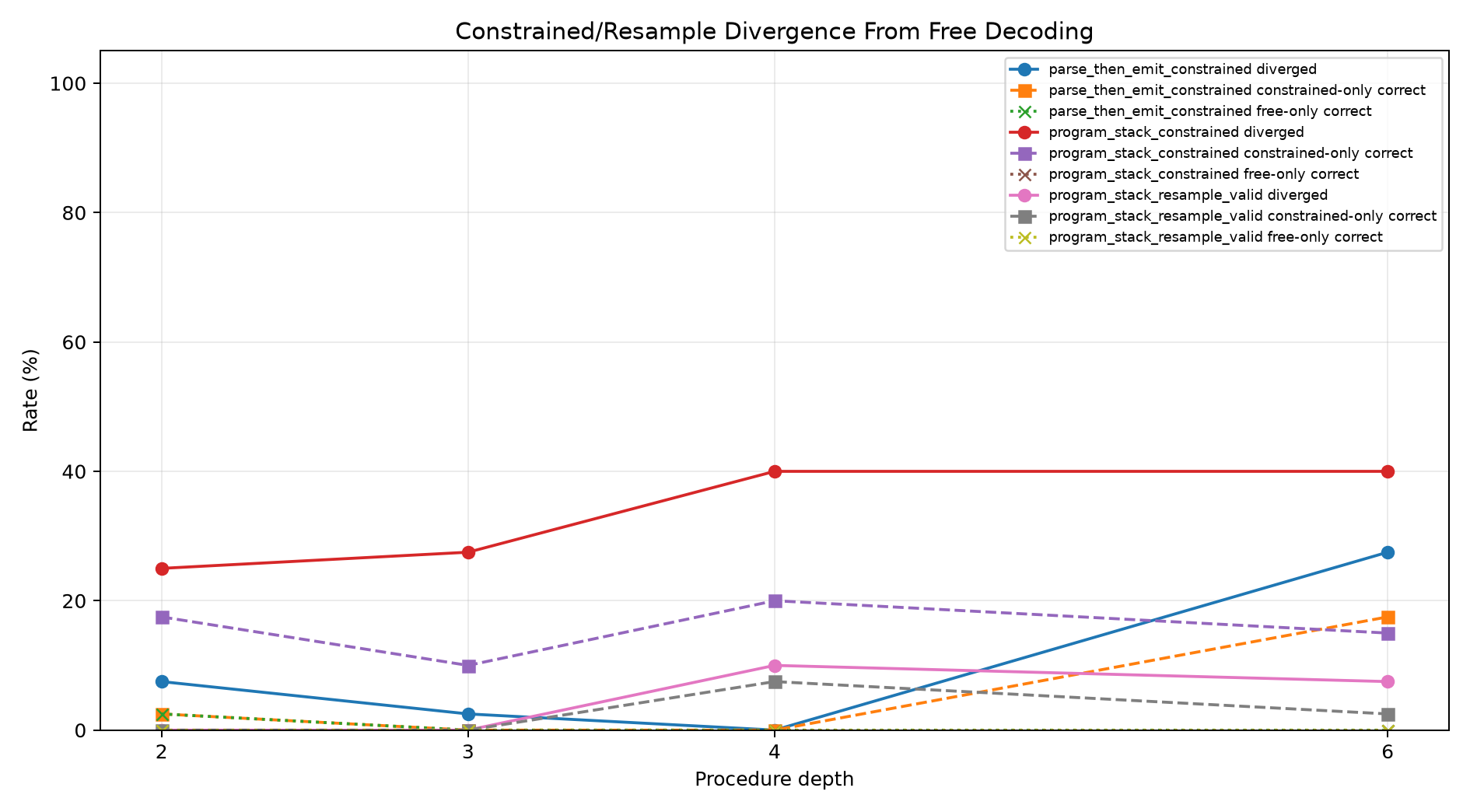 Decoder divergence