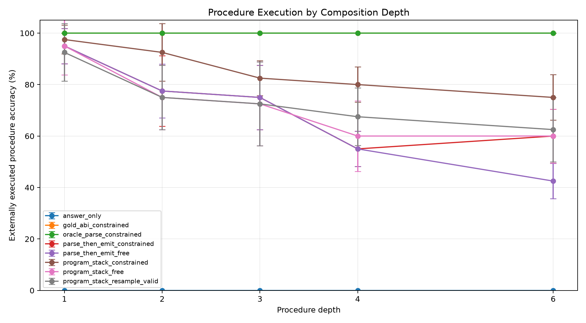 Execution by depth