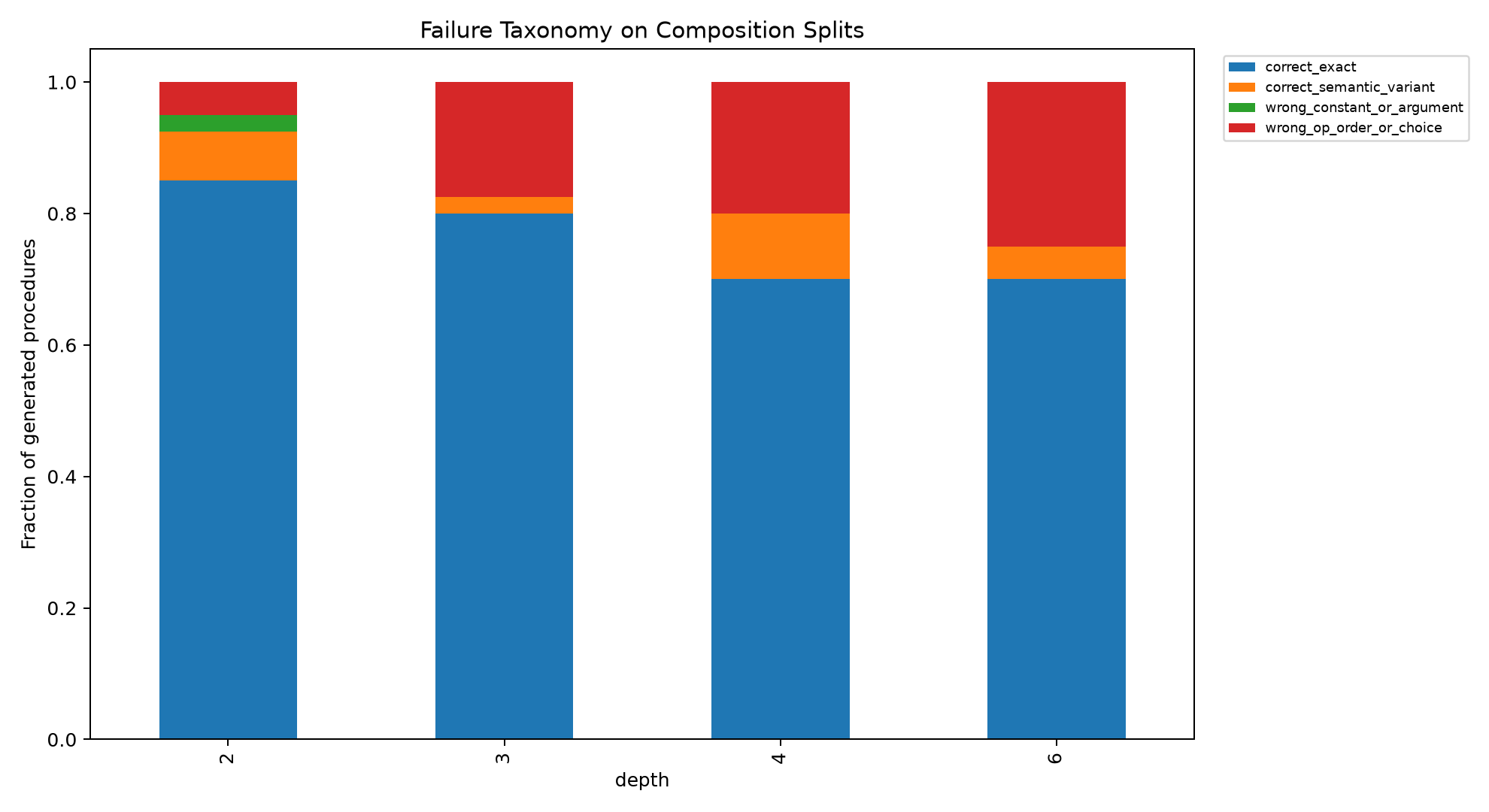 Failure taxonomy