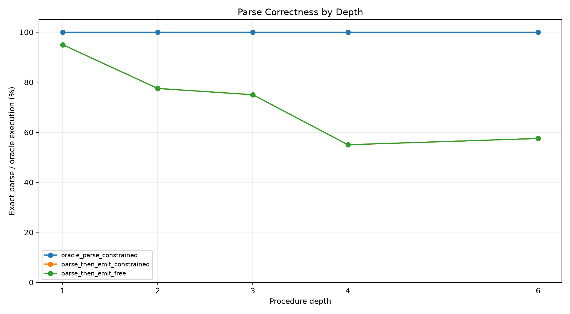 Parse accuracy