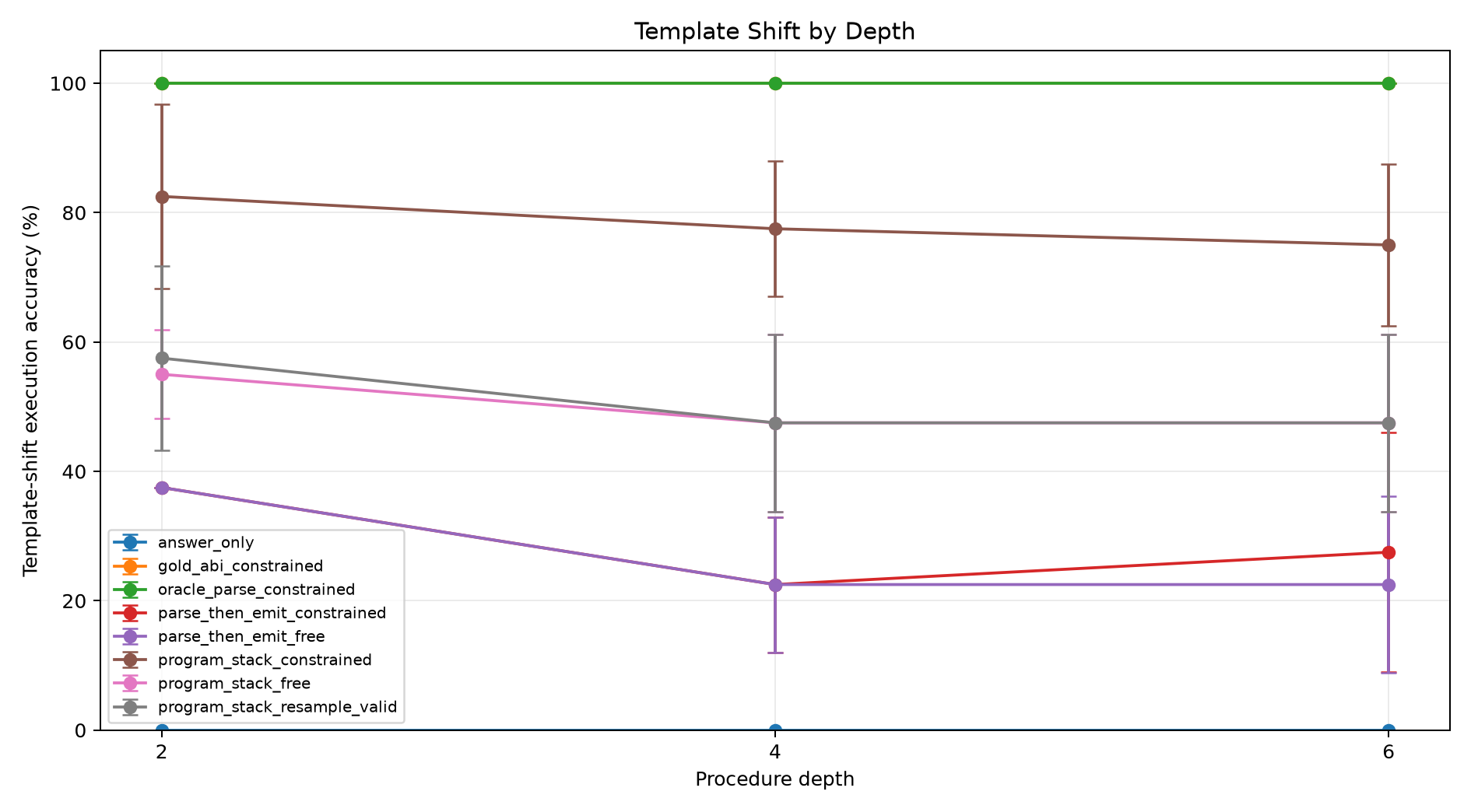 Template shift by depth