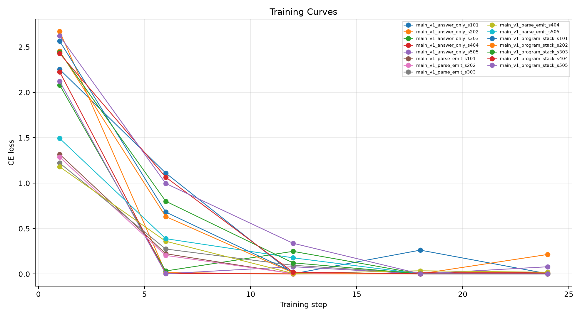 Training curves