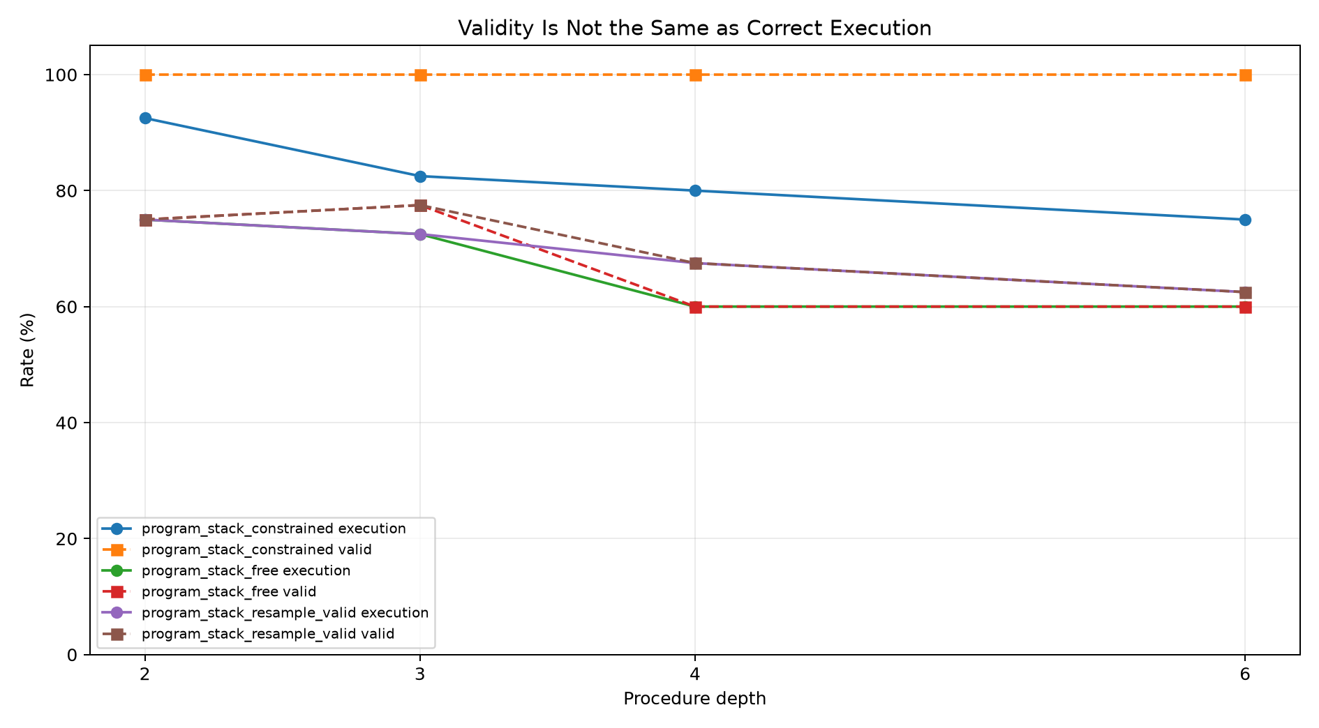 Validity versus execution