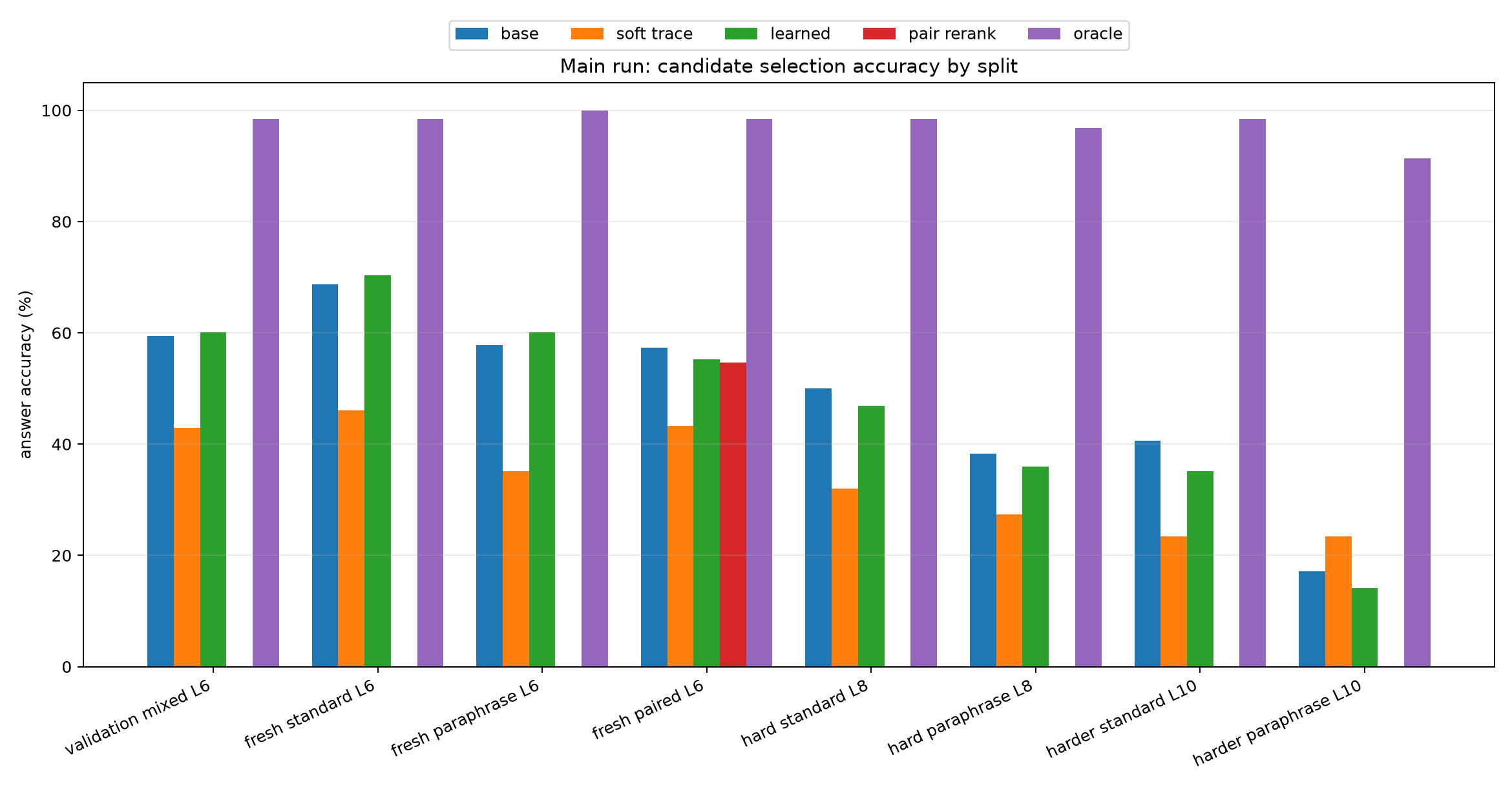 Main accuracy by split