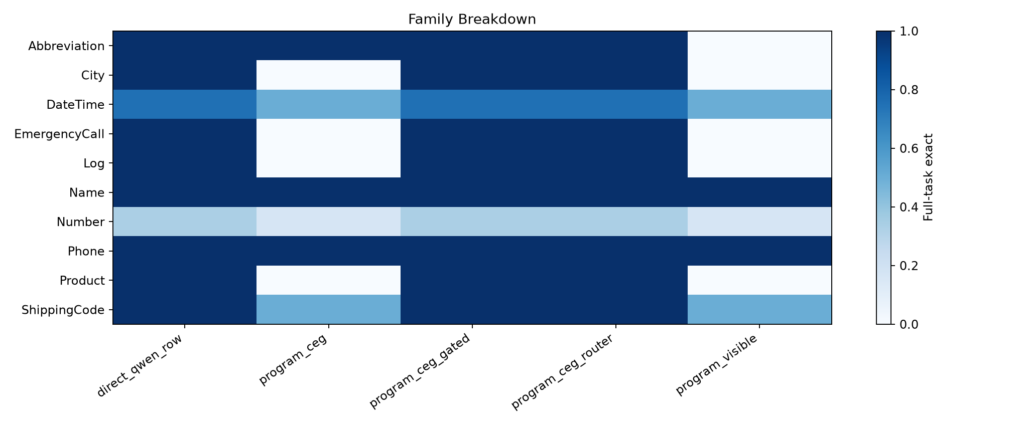 Family heatmap