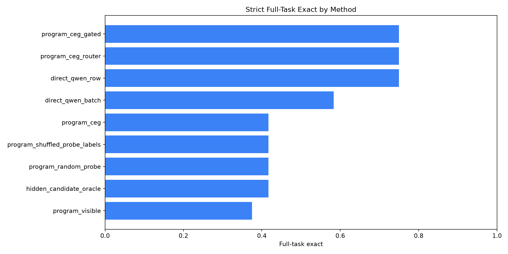 Full-task exact by method