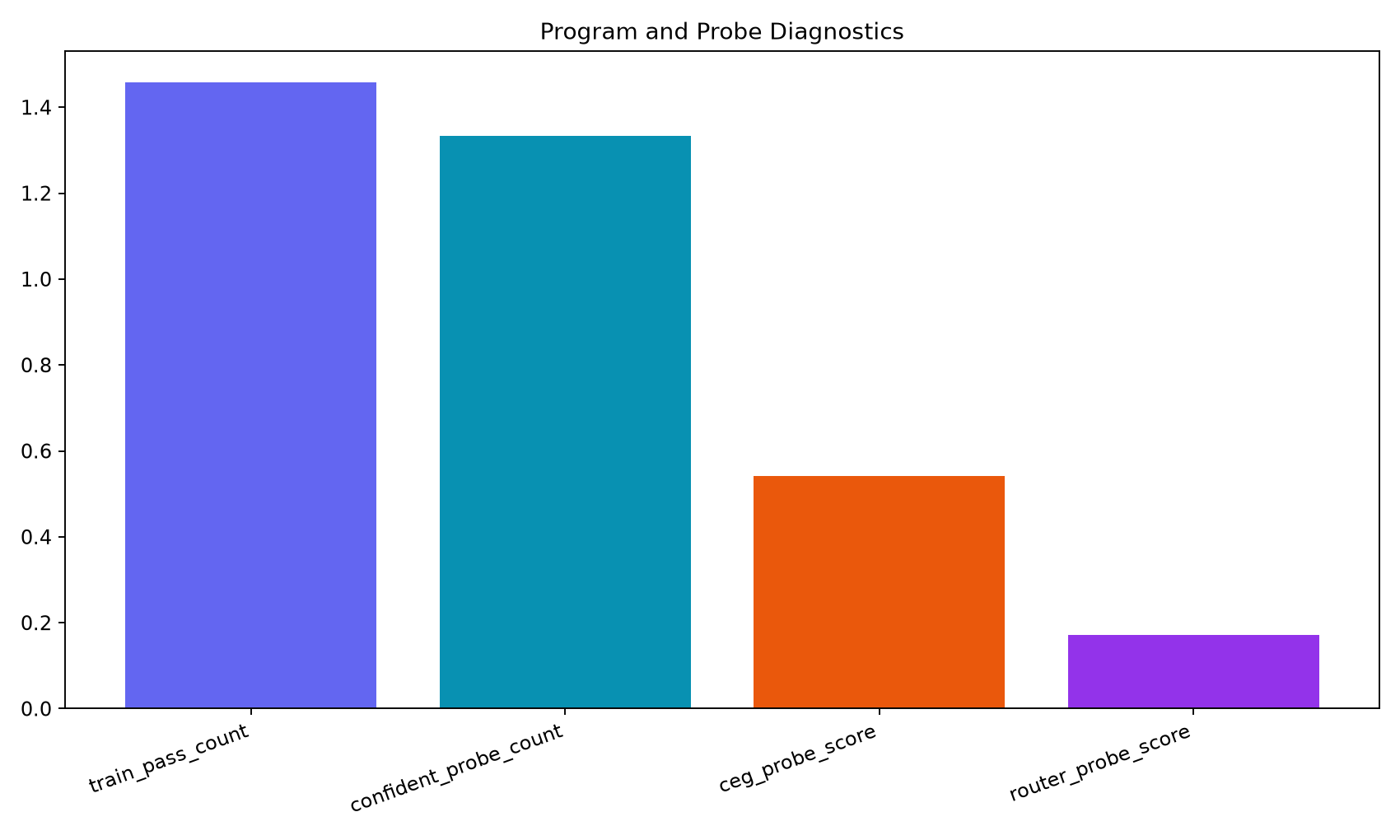 Probe diagnostics