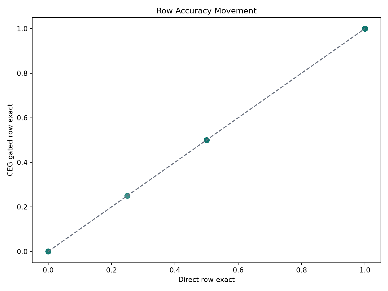 Row movement