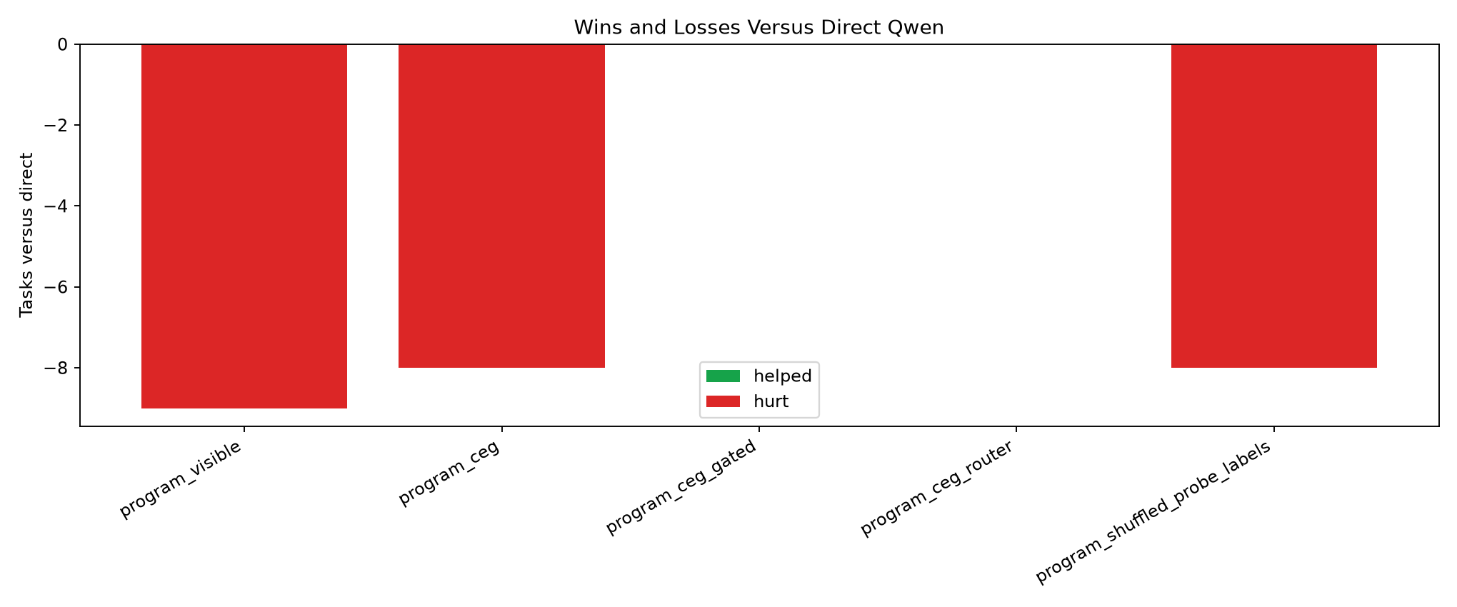 Wins and losses