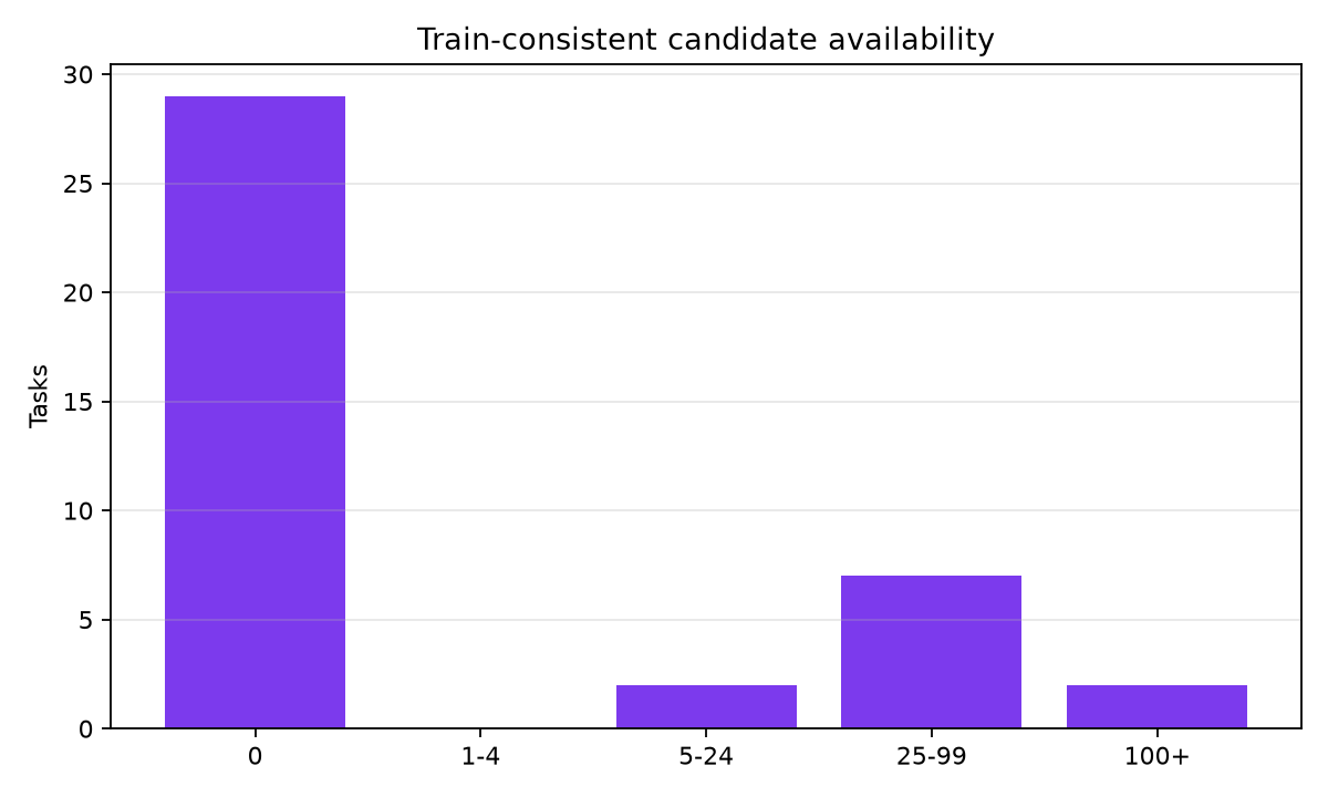 Candidate availability