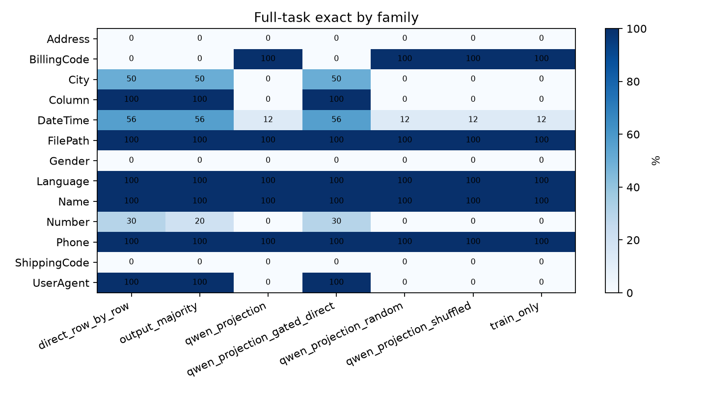 Family heatmap
