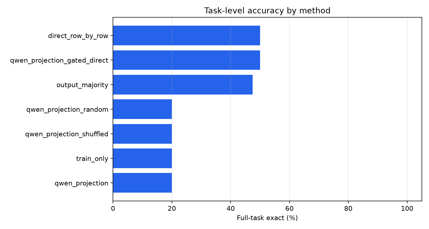 Full-task exact by method