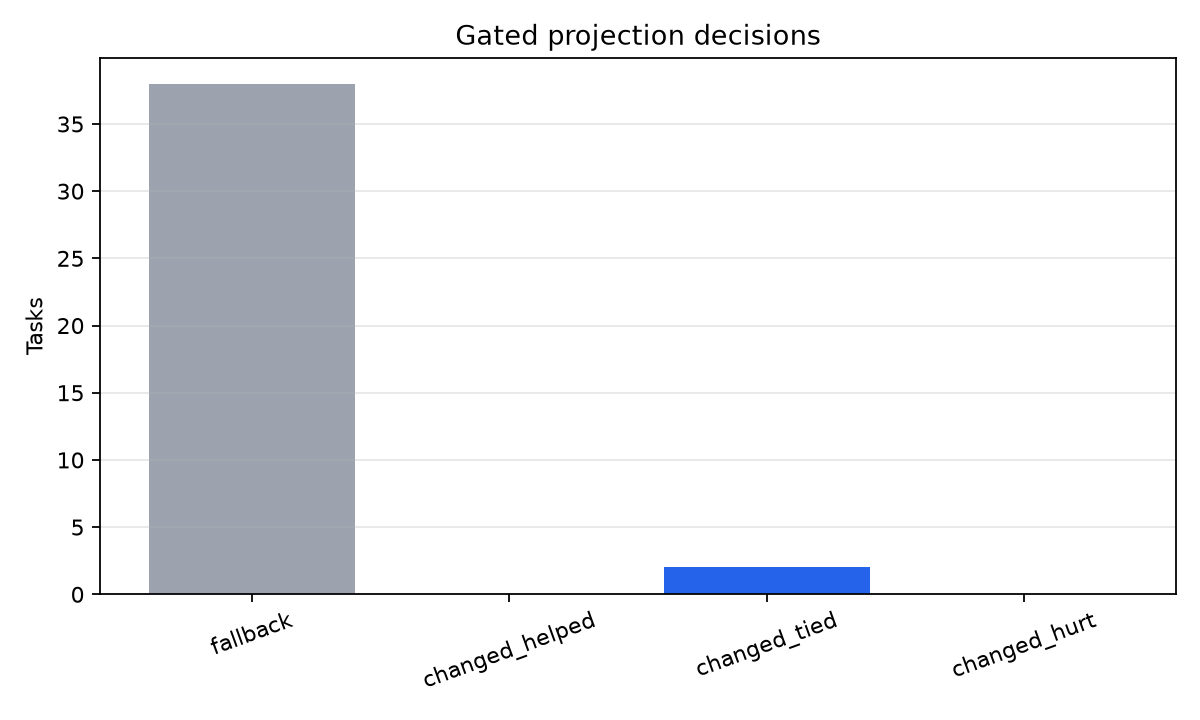 Gated decisions