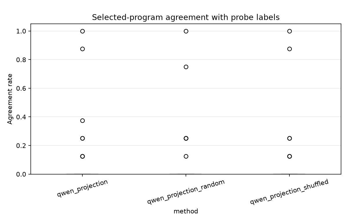 Probe agreement