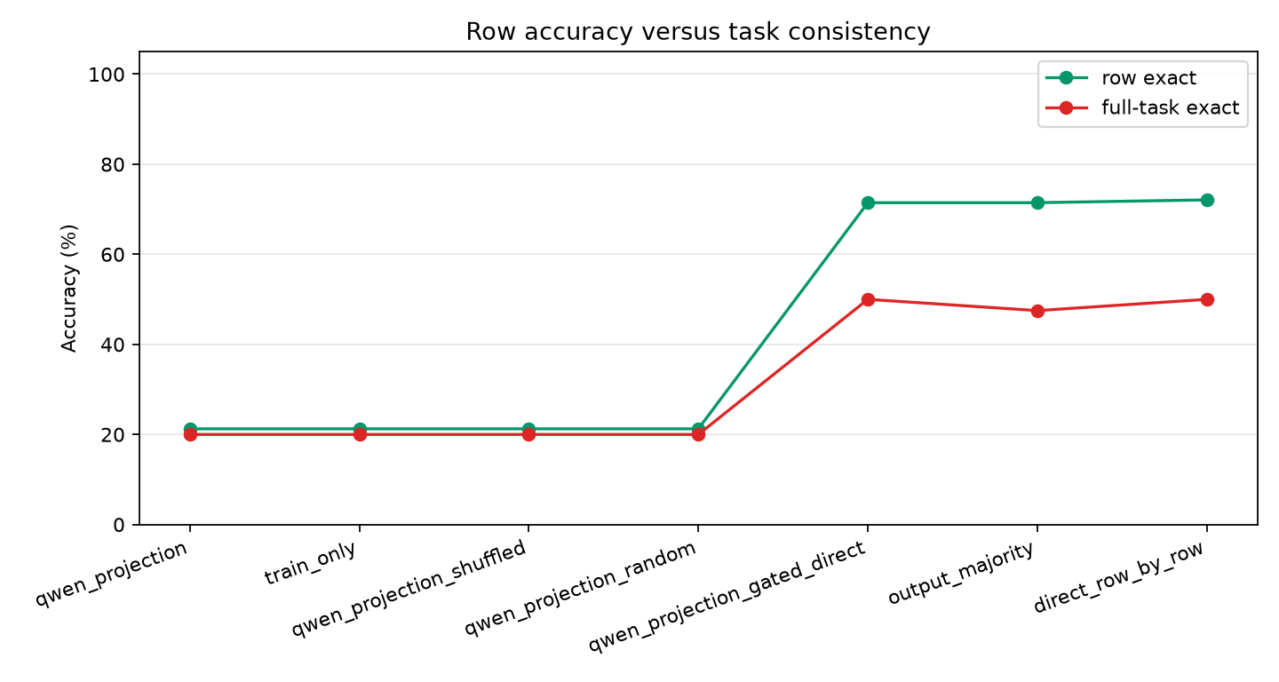 Row versus task accuracy