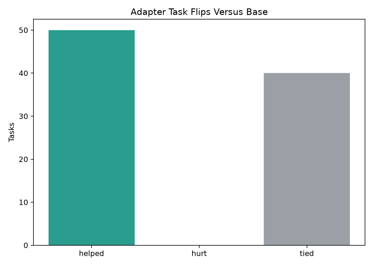 Adapter task flips versus base