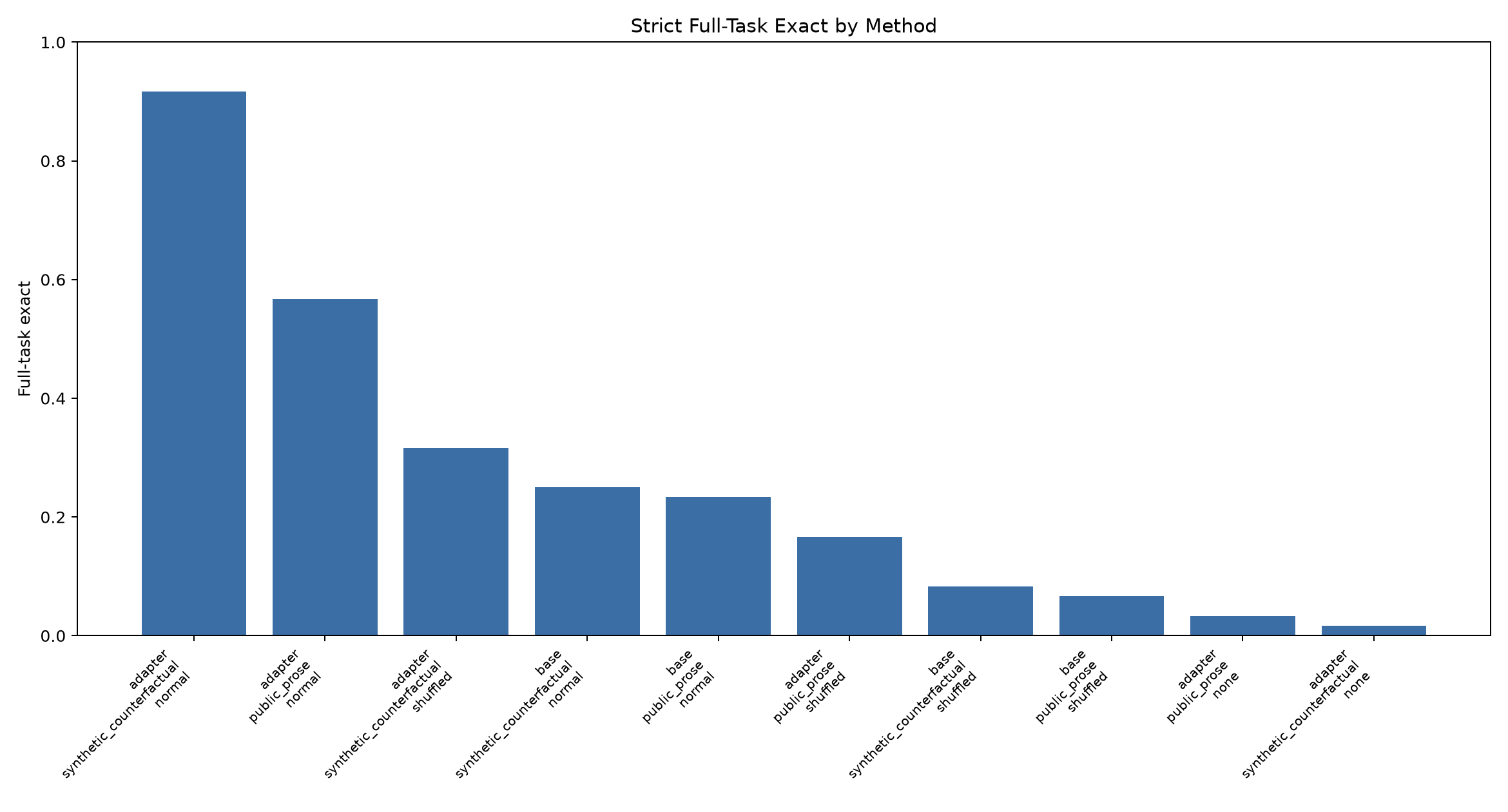 Strict full-task exact by method