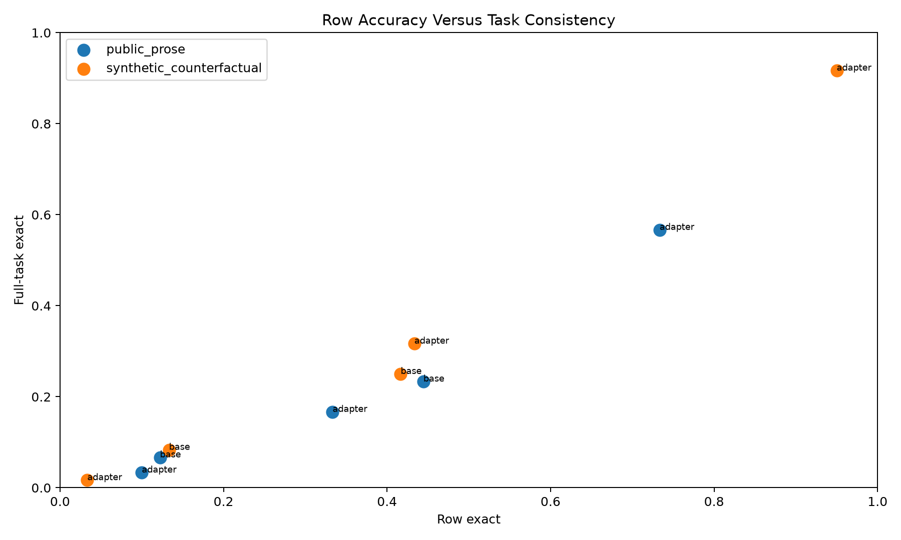 Row exact versus full-task exact